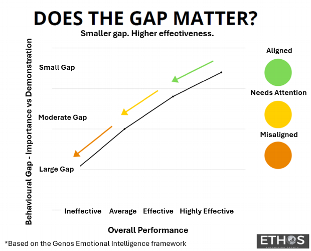 Emotional Intelligence Under Pressure: Why the Gap Matters Emotional intelligence is often discussed.It is rarely measured properly.At ETHOS – Empowering Growth, we assess emotional intelligence through accredited 180 and 360 multi-rater reports at both leadership and workplace levels.